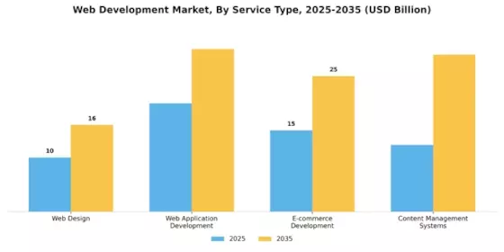 Web Development Market Segment Image 2