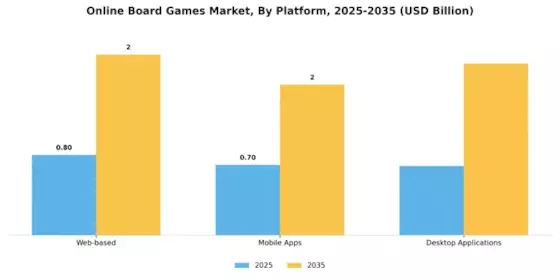Online Board Games Market Segment Image 1