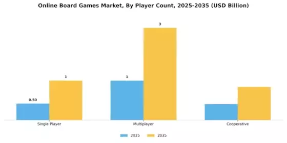 Online Board Games Market Segment Image 2