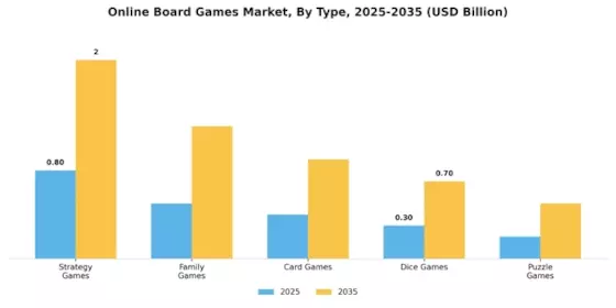 Online Board Games Market Segment Image 3