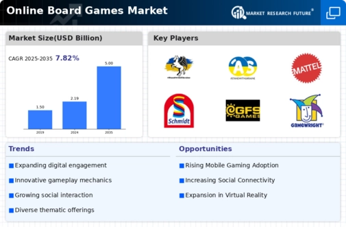 Online Board Games Market Infographic