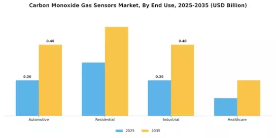 Carbon Monoxide Gas Sensors Market Segment Image 1