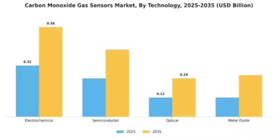 Carbon Monoxide Gas Sensors Market Segment Image 3
