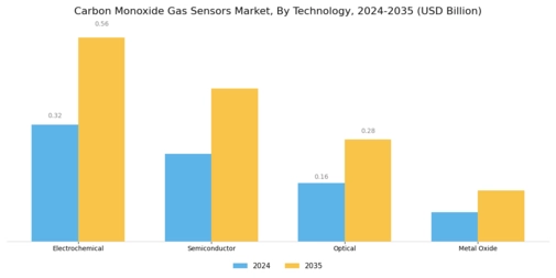 Carbon Monoxide Gas Sensors Market Segment Image 0