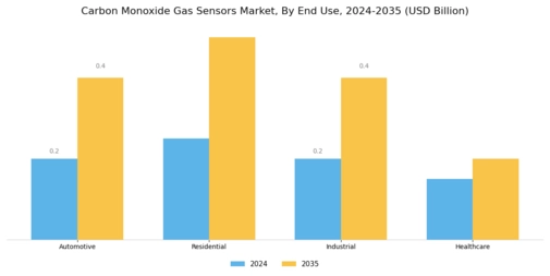 Carbon Monoxide Gas Sensors Market Segment Image 1