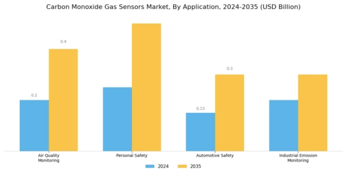 Carbon Monoxide Gas Sensors Market Segment Image 2