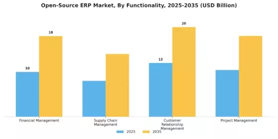 Open Source Erp Market Segment Image 2