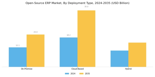 Open Source Erp Market Segment Image 0