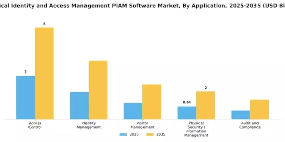Physical Identity Access Management Piam Software Market Segment Image 0