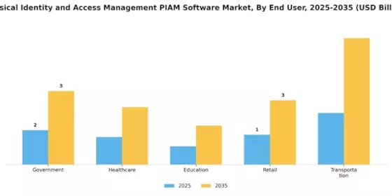 Physical Identity Access Management Piam Software Market Segment Image 2