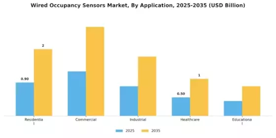 Wired Occupancy Sensors Market Segment Image 0