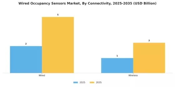 Wired Occupancy Sensors Market Segment Image 1