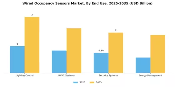 Wired Occupancy Sensors Market Segment Image 2