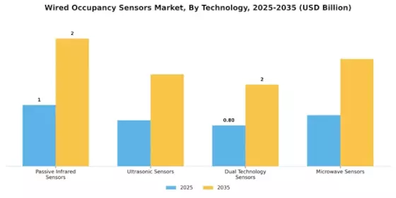 Wired Occupancy Sensors Market Segment Image 3