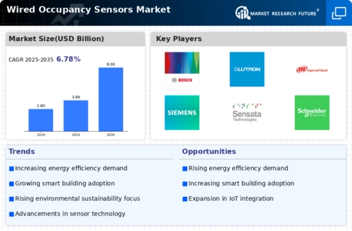 Wired Occupancy Sensors Market Infographic