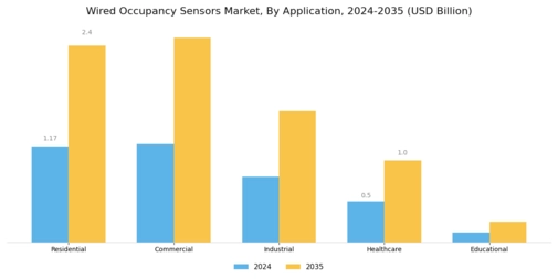 Wired Occupancy Sensors Market Segment Image 0