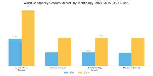 Wired Occupancy Sensors Market Segment Image 1