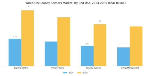 Wired Occupancy Sensors Market Segment Image 2