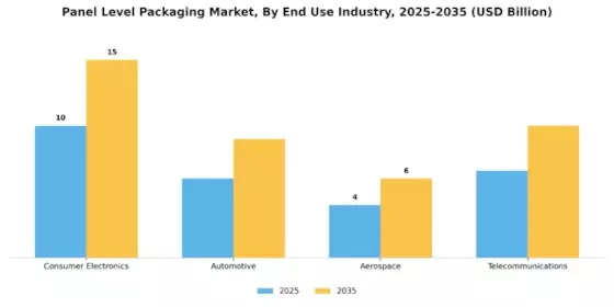 Panel Level Packaging Market Segment Image 0
