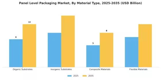 Panel Level Packaging Market Segment Image 1
