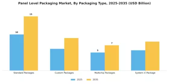 Panel Level Packaging Market Segment Image 2