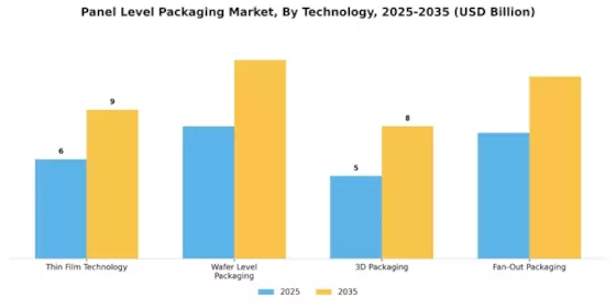 Panel Level Packaging Market Segment Image 3