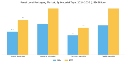 Panel Level Packaging Market Segment Image 0