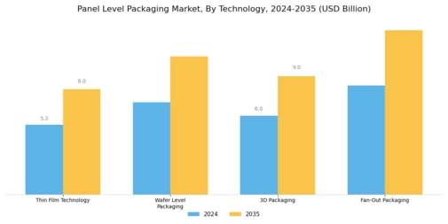 Panel Level Packaging Market Segment Image 1