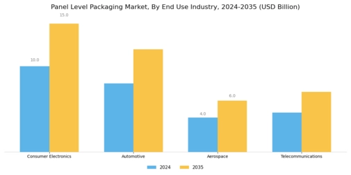 Panel Level Packaging Market Segment Image 2