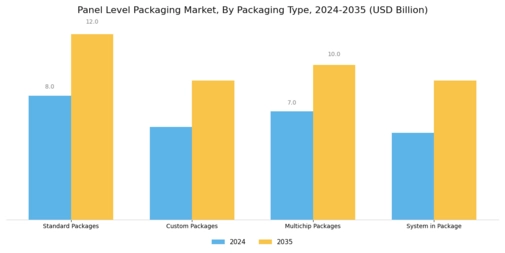 Panel Level Packaging Market Segment Image 3