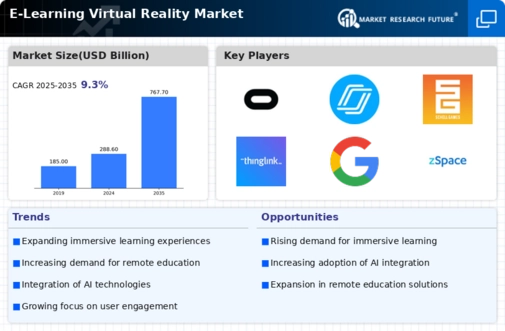 E-Learning Virtual Reality Market Infographic