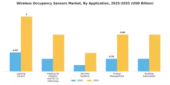 Wireless Occupancy Sensors Market Segment Image 0