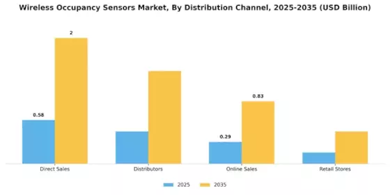 Wireless Occupancy Sensors Market Segment Image 1