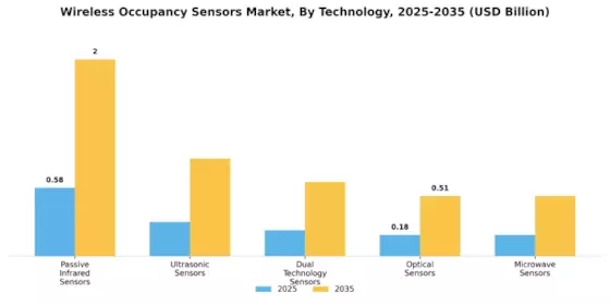 Wireless Occupancy Sensors Market Segment Image 3