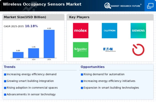 Wireless Occupancy Sensors Market Infographic