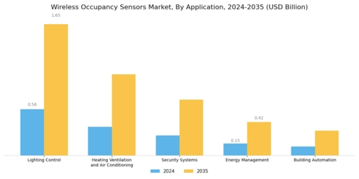 Wireless Occupancy Sensors Market Segment Image 0