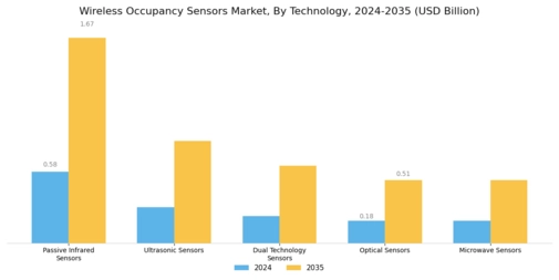 Wireless Occupancy Sensors Market Segment Image 1