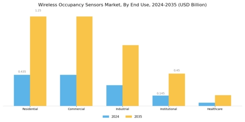 Wireless Occupancy Sensors Market Segment Image 2