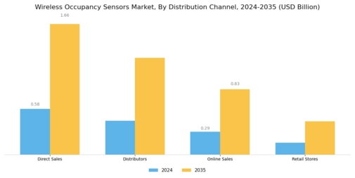 Wireless Occupancy Sensors Market Segment Image 3