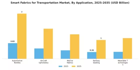 Smart Fabrics for the Transportation Market Segment Image 0