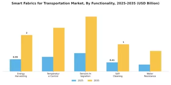 Smart Fabrics for the Transportation Market Segment Image 2