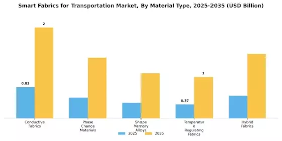 Smart Fabrics for the Transportation Market Segment Image 3