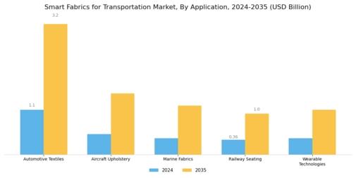 Smart Fabrics for the Transportation Market Segment Image 0