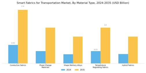 Smart Fabrics for the Transportation Market Segment Image 1