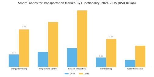 Smart Fabrics for the Transportation Market Segment Image 2