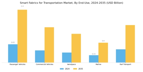 Smart Fabrics for the Transportation Market Segment Image 3