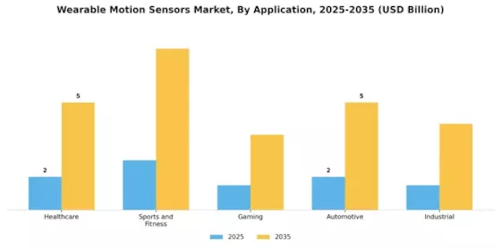 Wearable Motion Sensors Market Segment Image 0