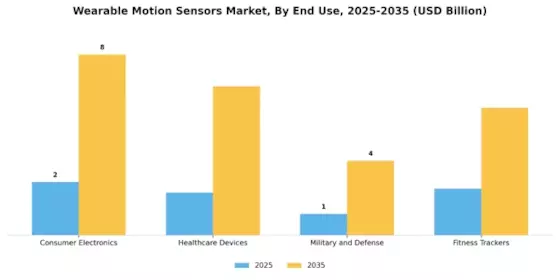 Wearable Motion Sensors Market Segment Image 1