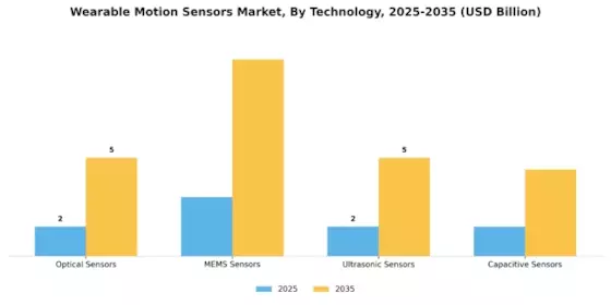 Wearable Motion Sensors Market Segment Image 3