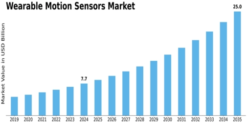 Wearable Motion Sensors Market Size